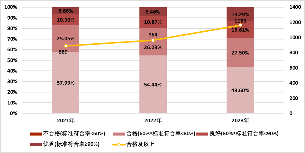 国家卫生健康委办公厅关于通报2023年度县医院医疗服务能力评估情况的函