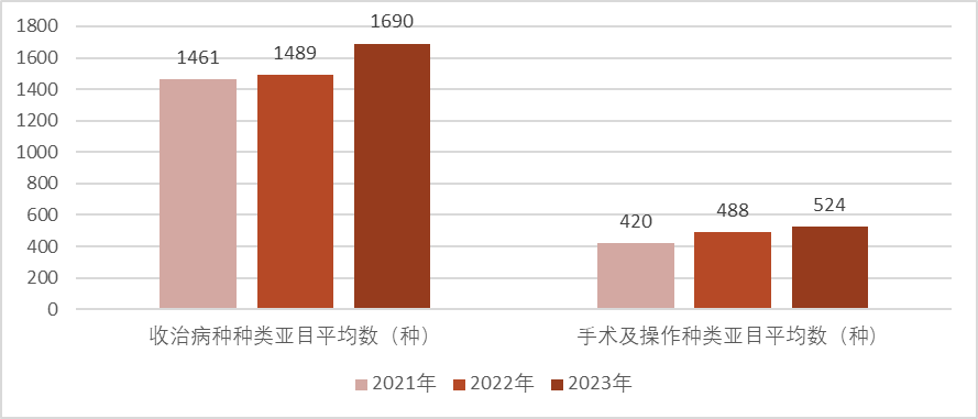 国家卫生健康委办公厅关于通报2023年度县医院医疗服务能力评估情况的函
