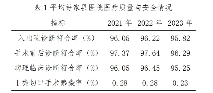 国家卫生健康委办公厅关于通报2023年度县医院医疗服务能力评估情况的函