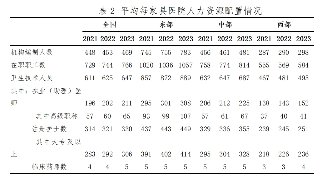 国家卫生健康委办公厅关于通报2023年度县医院医疗服务能力评估情况的函
