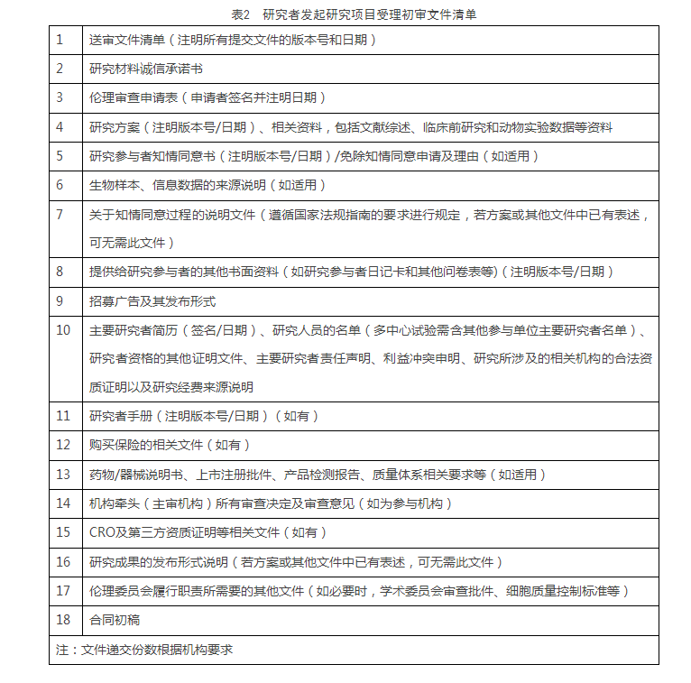 关于印发《关于进一步提高本市医疗卫生机构伦理审查效率的若干措施》的通知