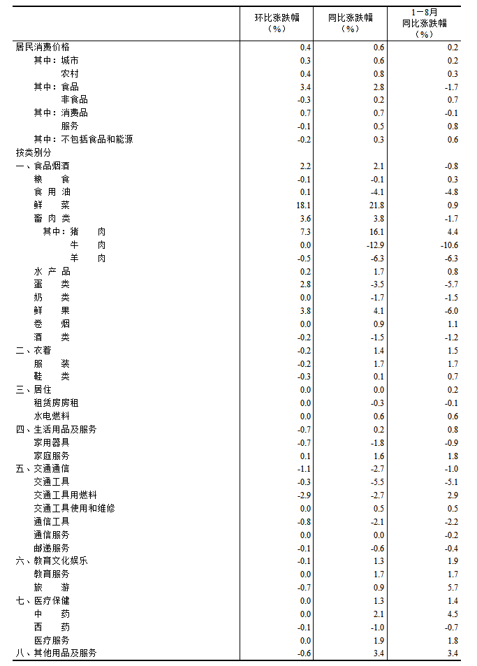 2024年8月份居民消费价格同比上涨0.6%