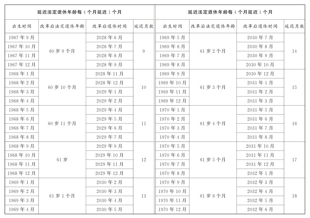 受权发布｜全国人民代表大会常务委员会关于实施渐进式延迟法定退休年龄的决定（附：解读）