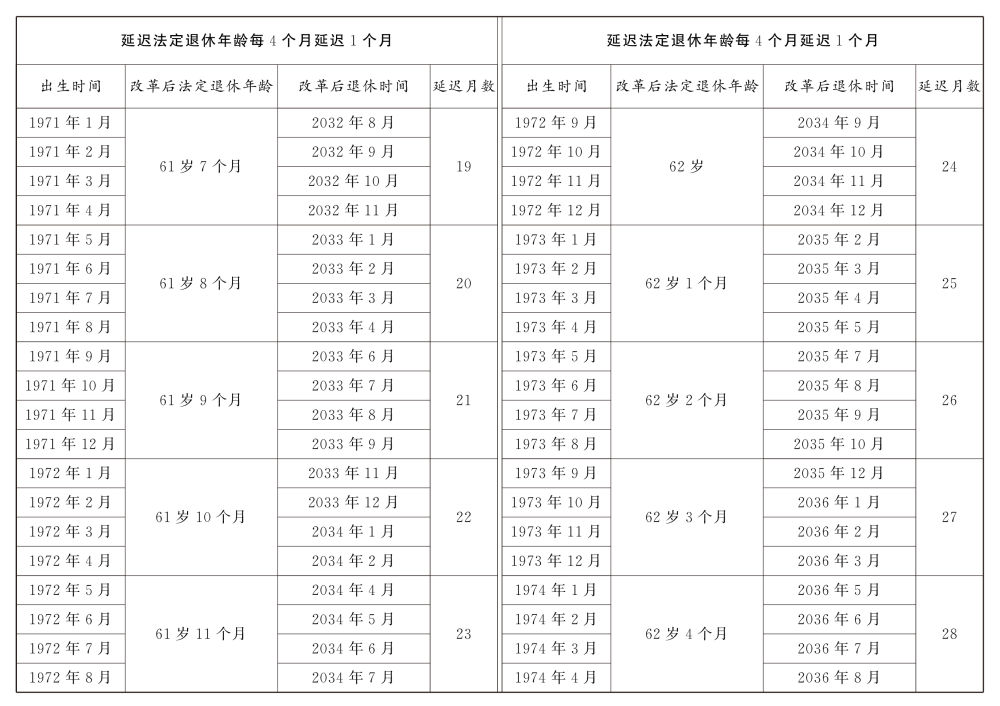 受权发布｜全国人民代表大会常务委员会关于实施渐进式延迟法定退休年龄的决定（附：解读）