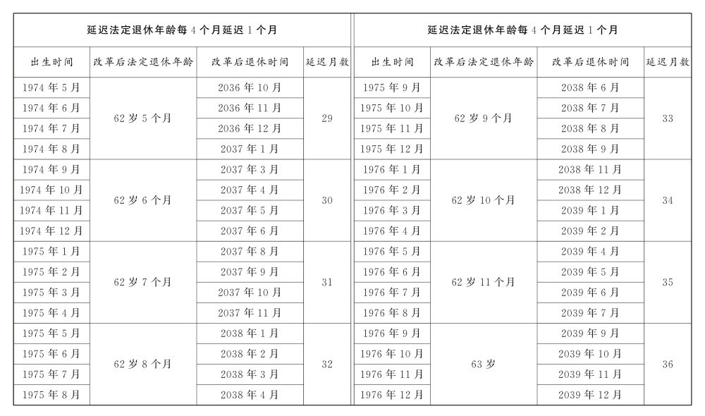 受权发布｜全国人民代表大会常务委员会关于实施渐进式延迟法定退休年龄的决定（附：解读）
