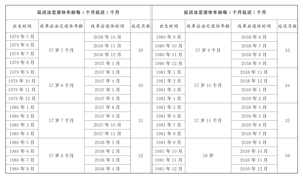 受权发布｜全国人民代表大会常务委员会关于实施渐进式延迟法定退休年龄的决定（附：解读）