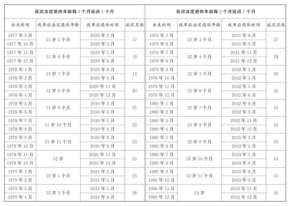 受权发布｜全国人民代表大会常务委员会关于实施渐进式延迟法定退休年龄的决定（附：解读）