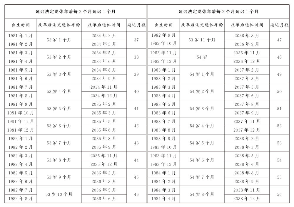 受权发布｜全国人民代表大会常务委员会关于实施渐进式延迟法定退休年龄的决定（附：解读）