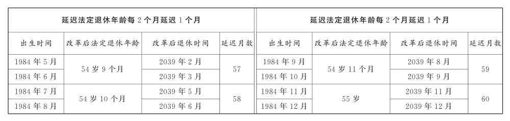受权发布｜全国人民代表大会常务委员会关于实施渐进式延迟法定退休年龄的决定（附：解读）