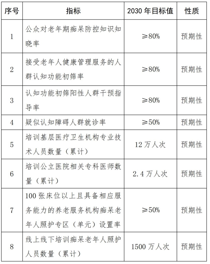国家卫生健康委等15个部门关于联合印发《应对老年期痴呆国家行动计划（2024-2030年）》的通知（附：解读）