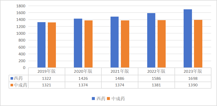 2019-2023年版国家医保药品目录收载的西药和中成药.png 2023年全国医疗保障事业发展统计公报