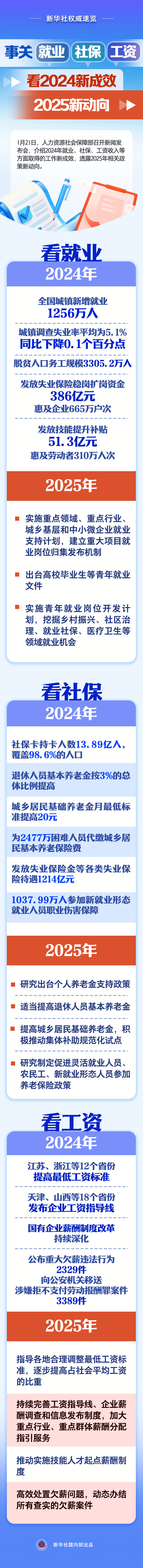 人力资源社会保障部举行2024年四季度新闻发布会