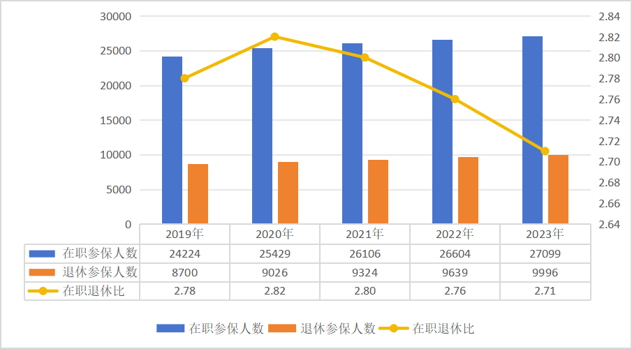 2019-2023年职工医保参保人员结构.png 2023年全国医疗保障事业发展统计公报