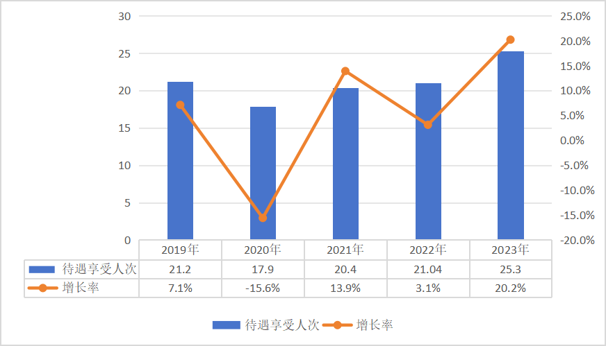 2019-2023年职工医保享受待遇人次.png 2023年全国医疗保障事业发展统计公报