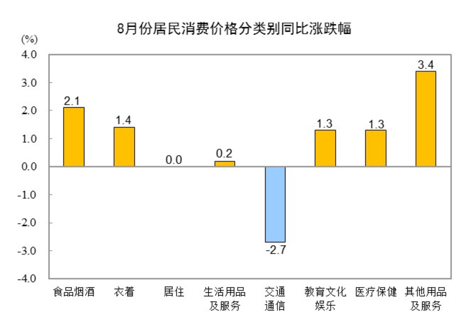 2024年8月份居民消费价格同比上涨0.6%