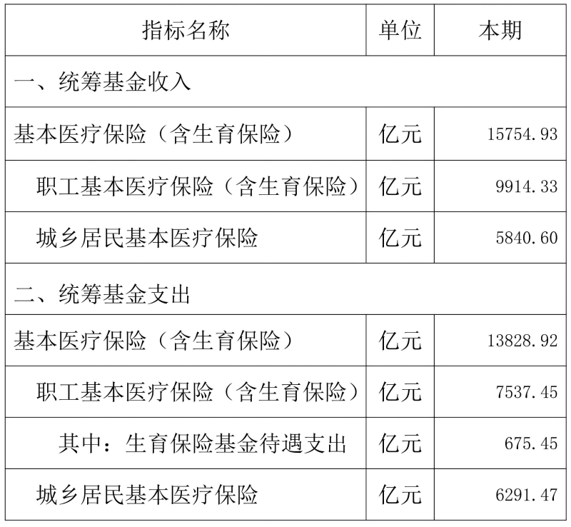 2024年1-7月基本医疗保险统筹基金和生育保险主要指标